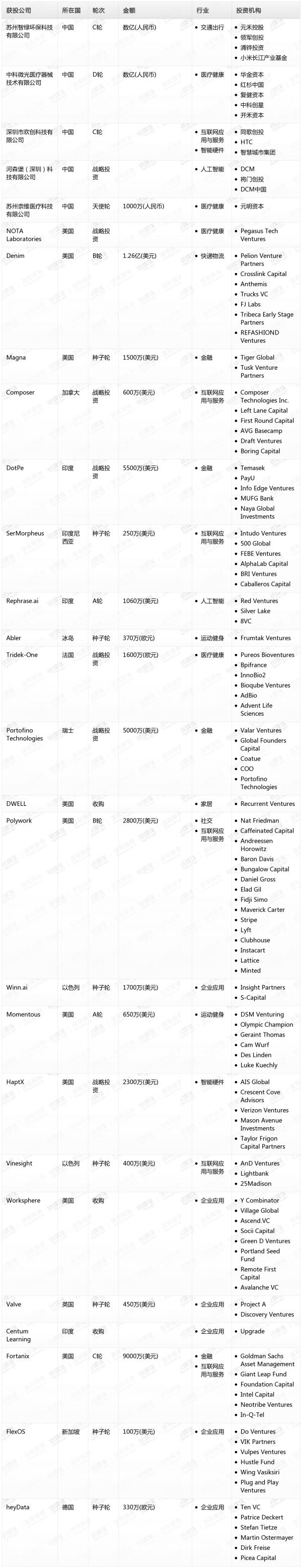 [投融资事件列表]