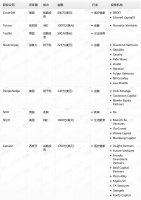 钛媒体Pro创投日报：9月17日收录投融资项目8起