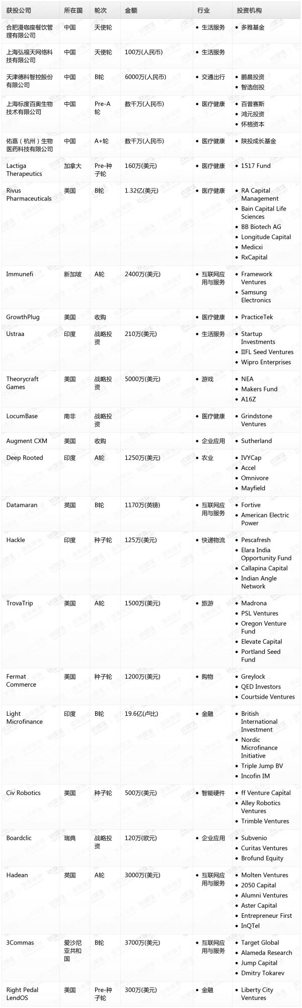 [投融资事件列表]