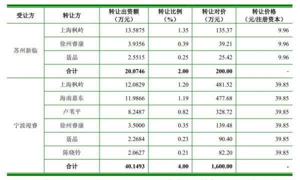 股权激励转让价格，来源：招股书