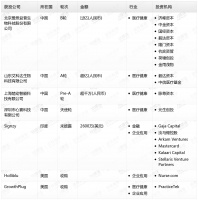 钛媒体Pro创投日报：9月26日收录投融资项目7起