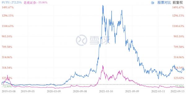 富途与老虎上市后的股价走势