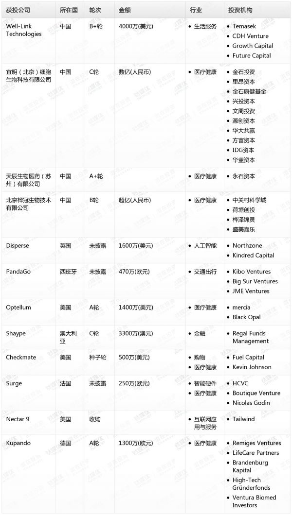 [投融资事件列表]