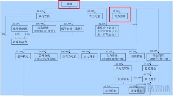 实际控制人之一夏峰控制的企业,来源于招股说明书