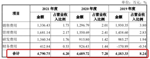 研发费率占比,来源于招股书