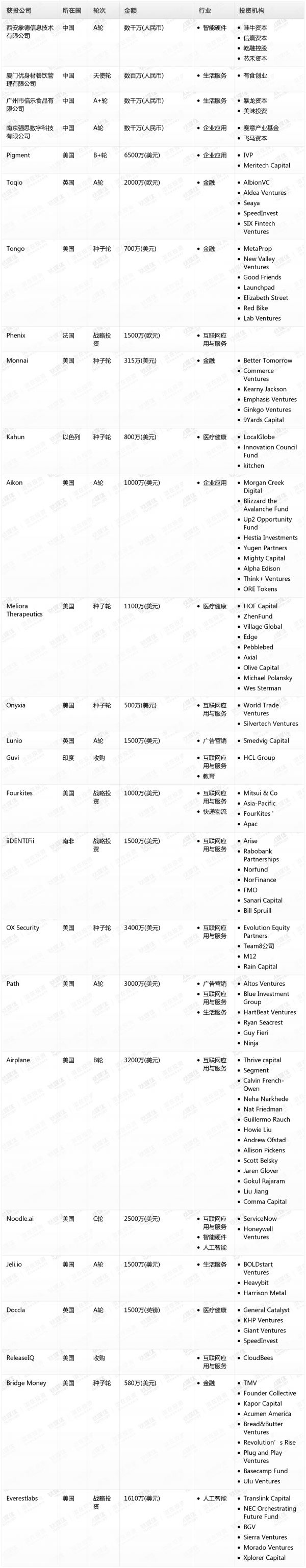 [投融资事件列表]