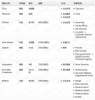 钛媒体Pro创投日报：10月4日收录投融资项目8起