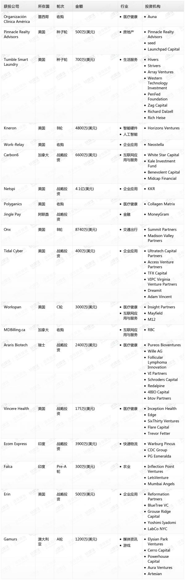 [投融资事件列表]