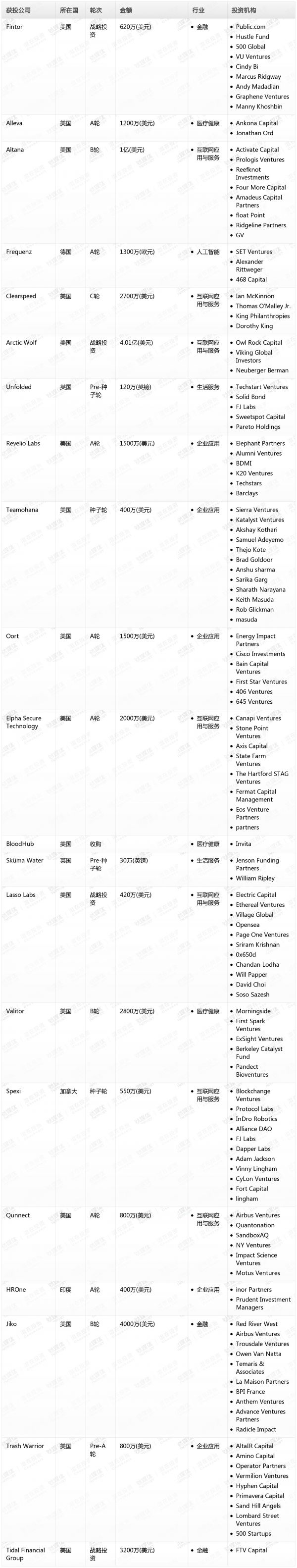 [投融资事件列表]
