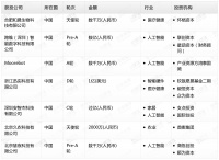 钛媒体Pro创投日报：10月10日收录投融资项目7起