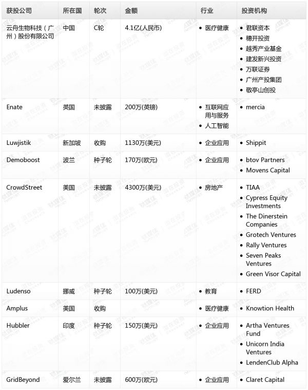 [投融资事件列表]