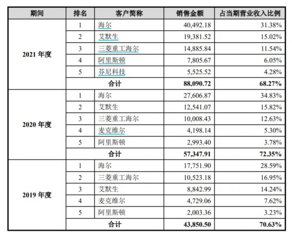 前五大客户销售情况,来源:招股书