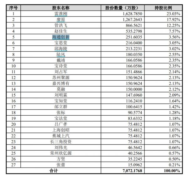 公司股权结构,来源:招股书