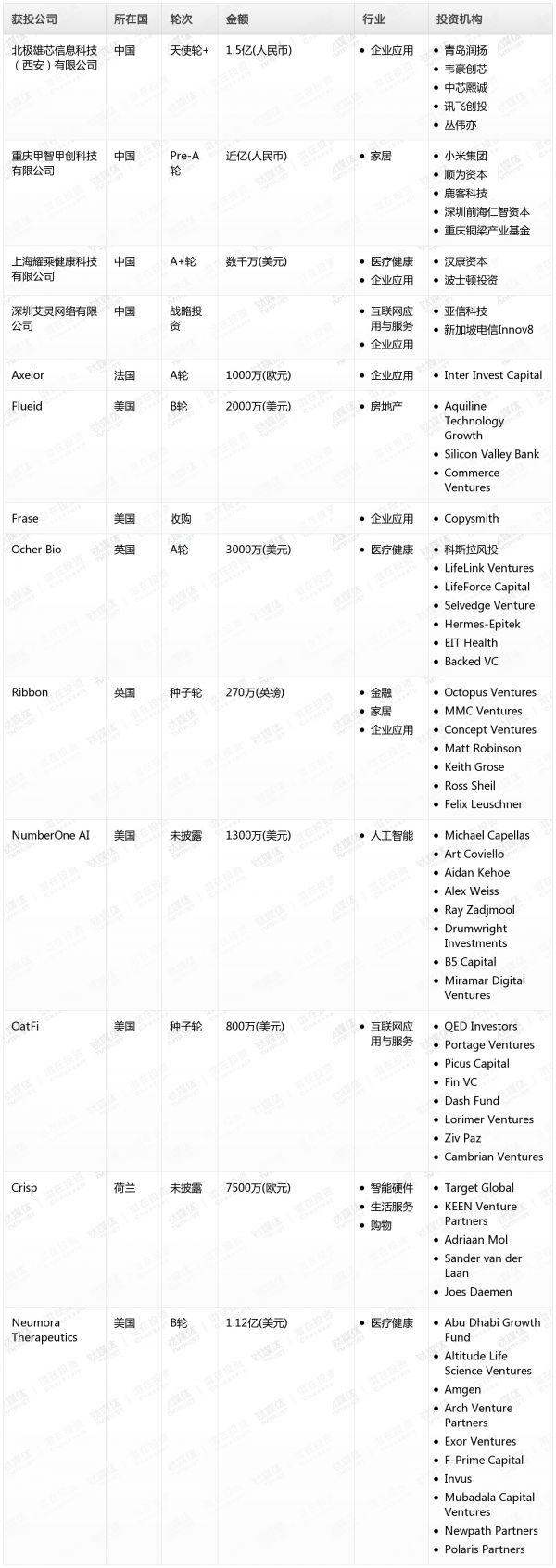 [投融资事件列表]