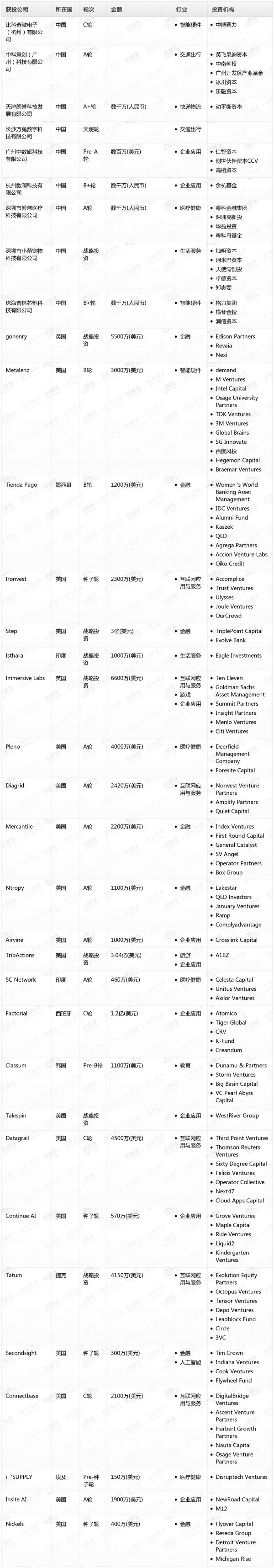 [投融资事件列表]