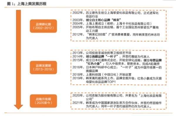 上美发展历程，来源：天风证券