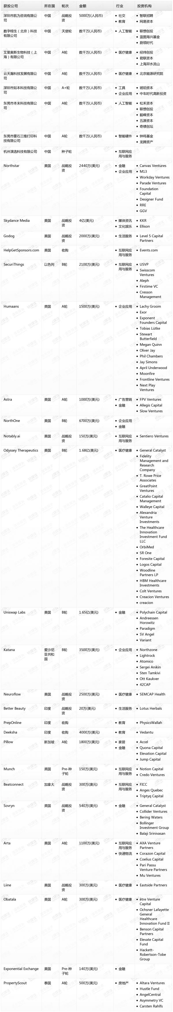 [投融资事件列表]