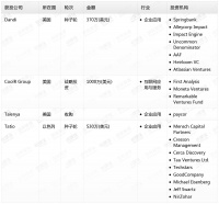 钛媒体Pro创投日报：10月15日收录投融资项目4起