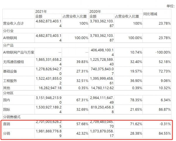 营业收入构成，来源：2021年报
