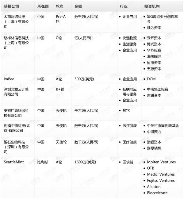 [投融资事件列表]