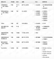 钛媒体Pro创投日报：10月17日收录投融资项目8起