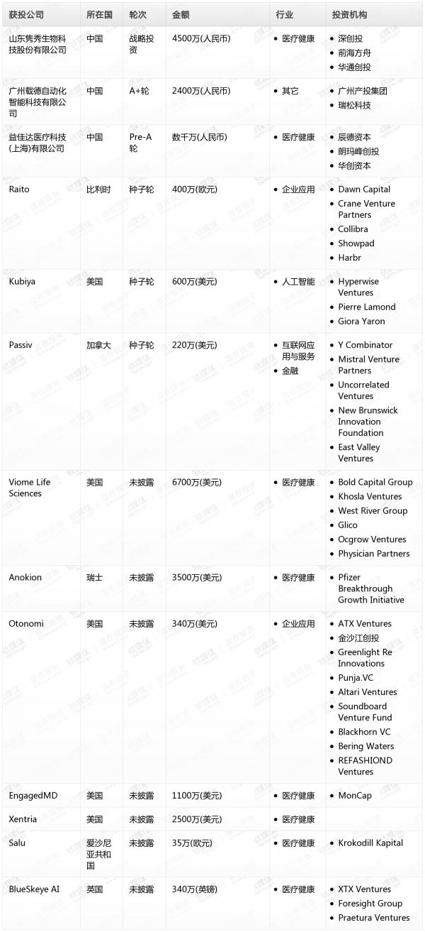 [投融资事件列表]