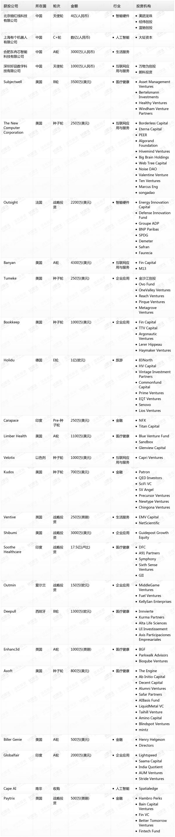 [投融资事件列表]