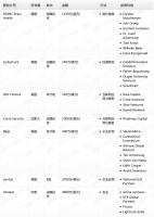 钛媒体Pro创投日报：10月22日收录投融资项目7起