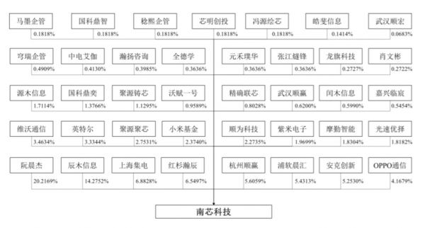 南芯科技股权结构,来源:招股书