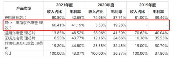 主营产品毛利率,来源:招股书