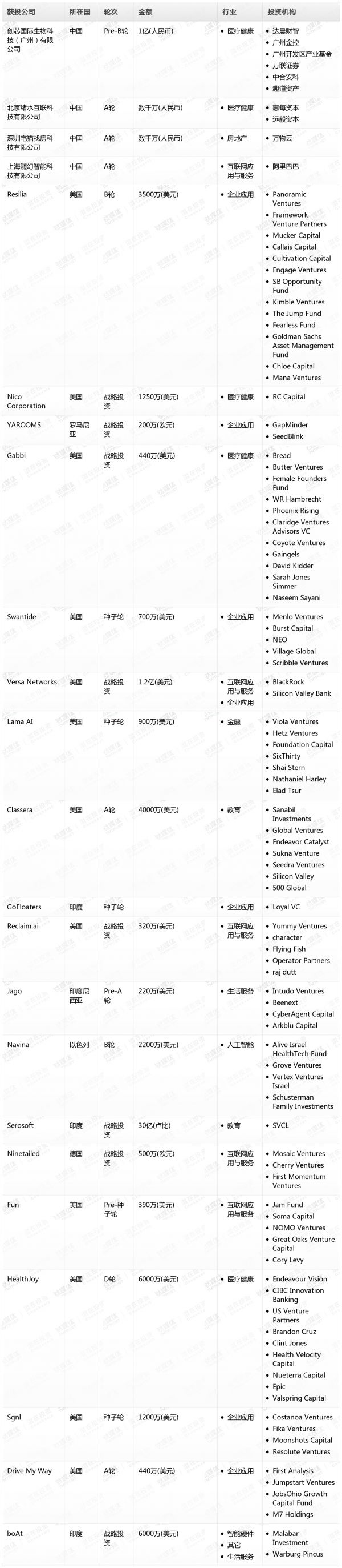 [投融资事件列表]