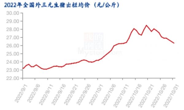近期全国“外三元生猪”出栏均价,来源于上海钢联数据