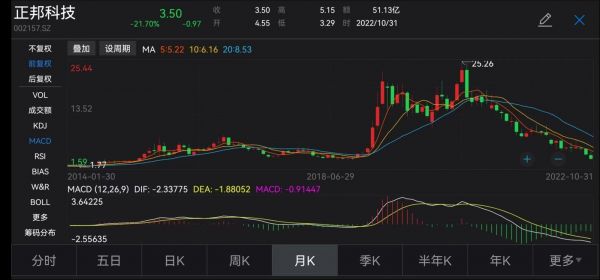 正邦科技股价,来源:Wind