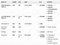 钛媒体Pro创投日报：10月31日收录投融资项目6起