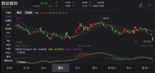 韵达股价，来源：Wind