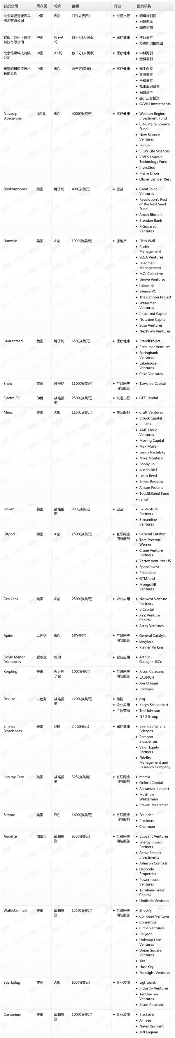 [投融资事件列表]