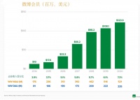A16Z来信：如何建立更好的付费用户系统？