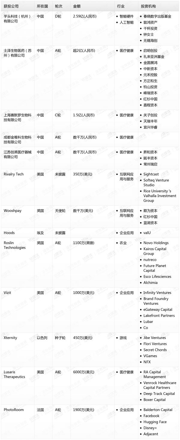 [投融资事件列表]