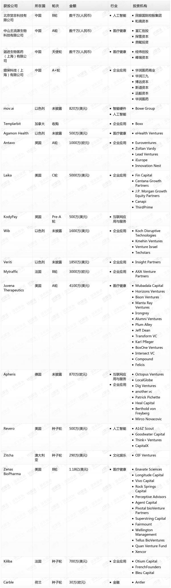 [投融资事件列表]