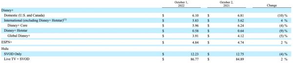 包括Disney+、ESPN+ 和 Hulu在内的DTC产品截至本季度的每个付费订阅者的平均月收入