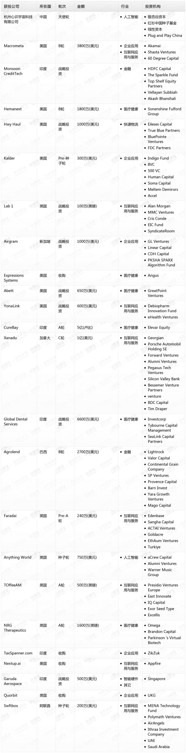 [投融资事件列表]
