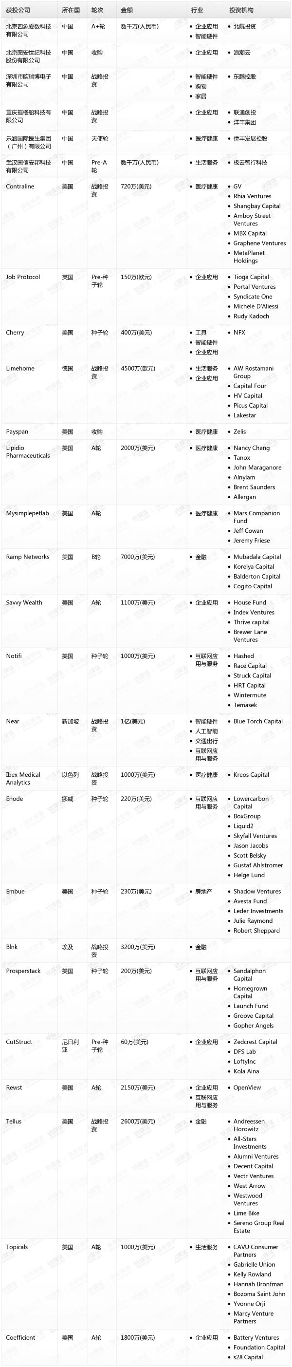 [投融资事件列表]