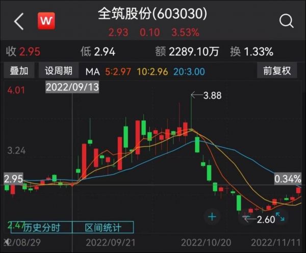 全筑股份股价,来源:Wind