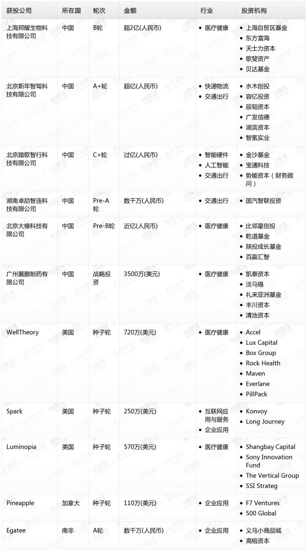 [投融资事件列表]