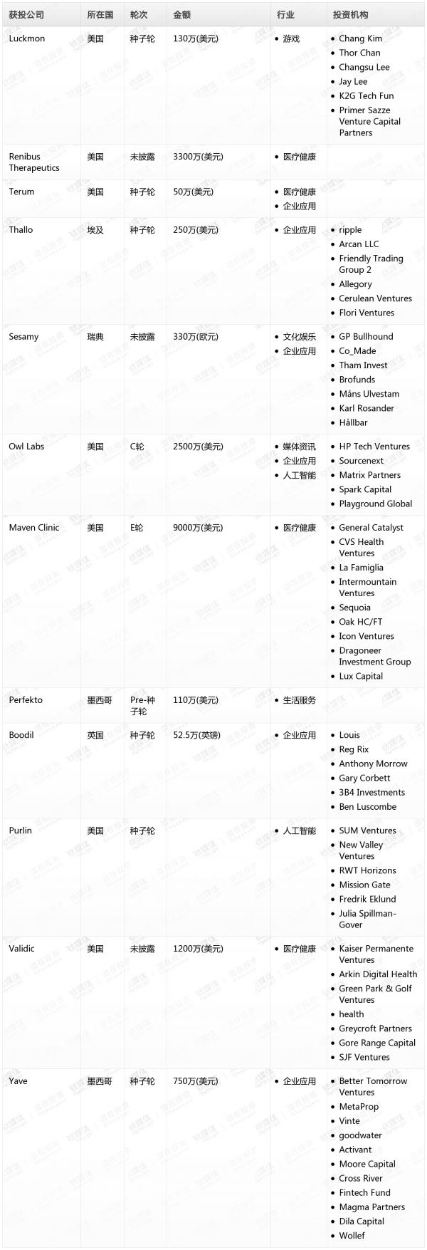 [投融资事件列表]