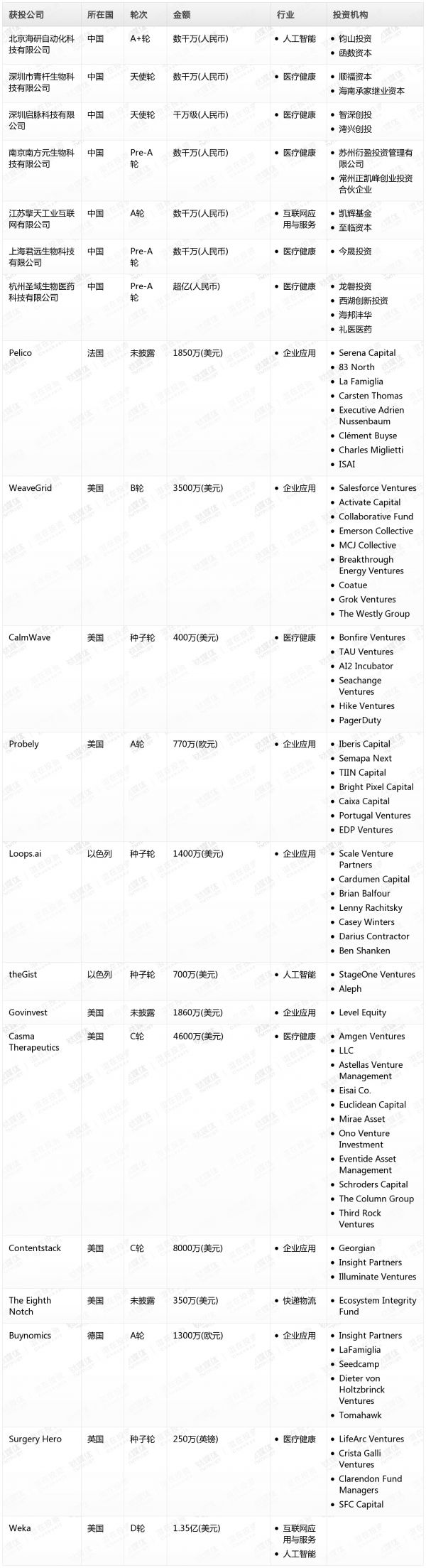[投融资事件列表]