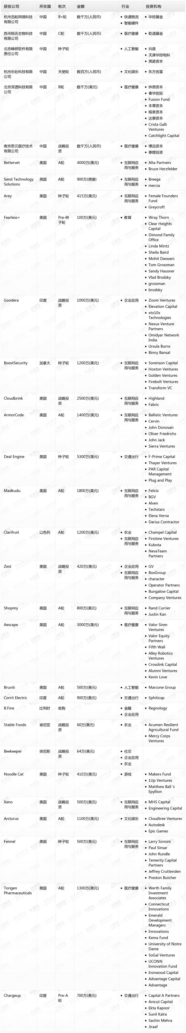 [投融资事件列表]
