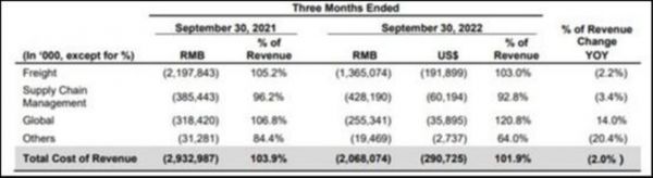 图片来自百世集团财报
