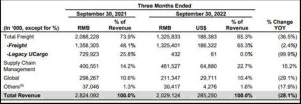 图片来自百世集团财报