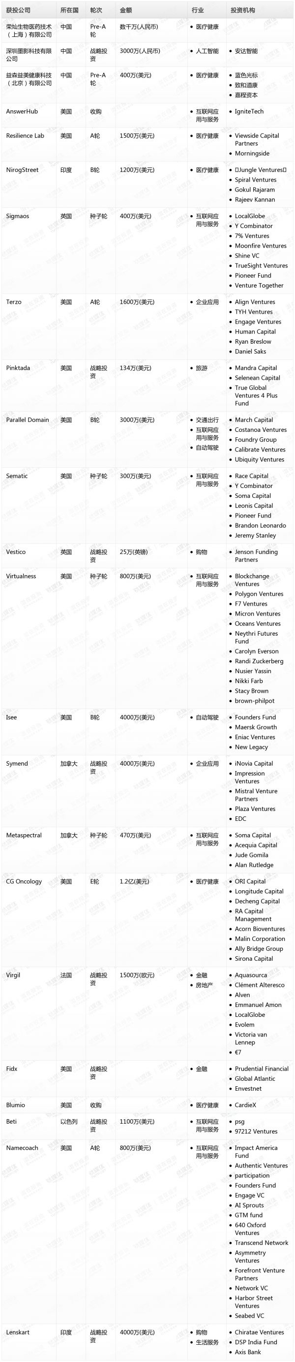[投融资事件列表]